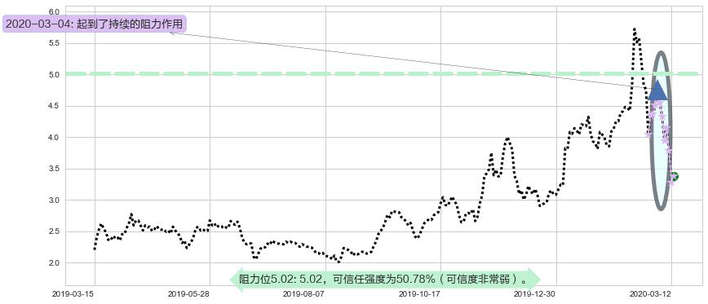 普拉格能源阻力支撑位图-阿布量化