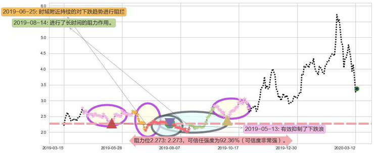 普拉格能源阻力支撑位图-阿布量化