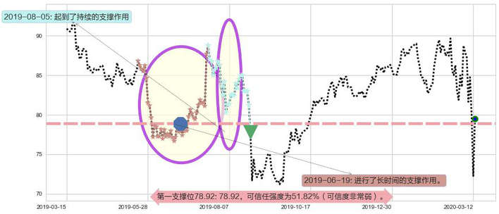 菲利普莫里斯阻力支撑位图-阿布量化