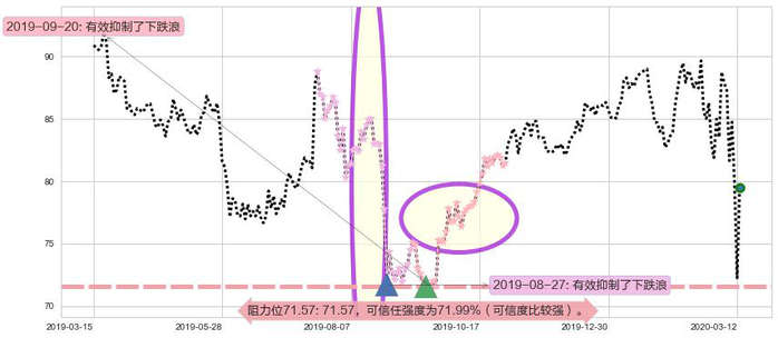 菲利普莫里斯阻力支撑位图-阿布量化