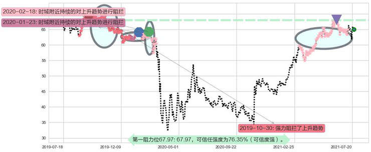 丽晶中心阻力支撑位图-阿布量化