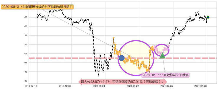 丽晶中心阻力支撑位图-阿布量化