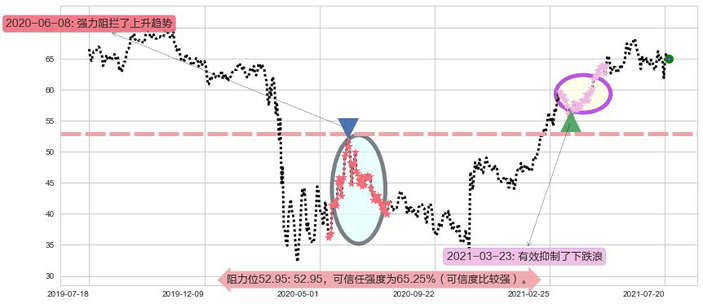 丽晶中心阻力支撑位图-阿布量化
