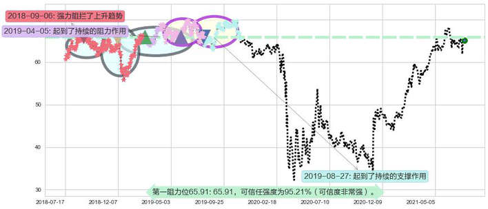 丽晶中心阻力支撑位图-阿布量化