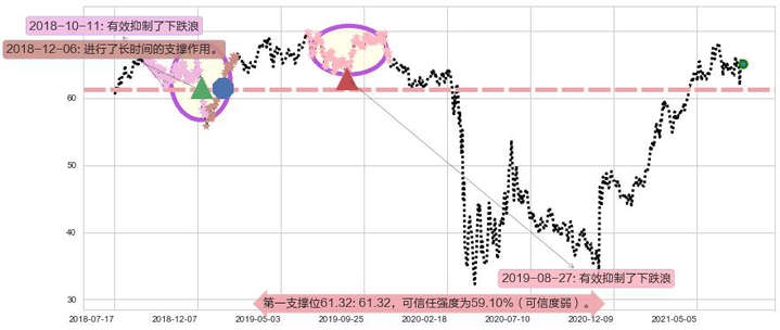 丽晶中心阻力支撑位图-阿布量化