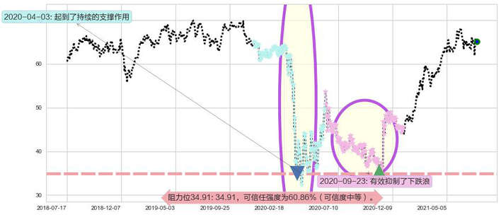 丽晶中心阻力支撑位图-阿布量化