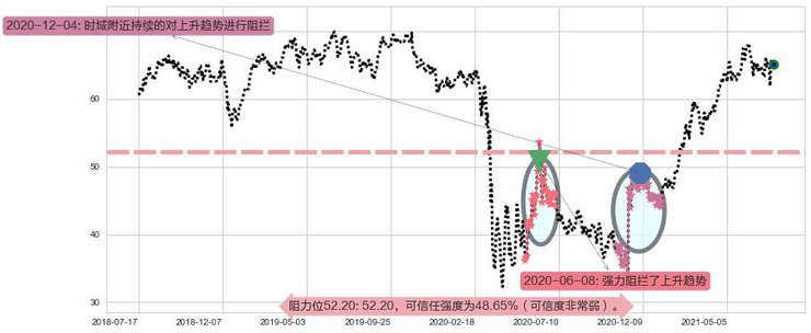 丽晶中心阻力支撑位图-阿布量化