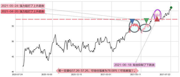 雷克斯工业房地产阻力支撑位图-阿布量化
