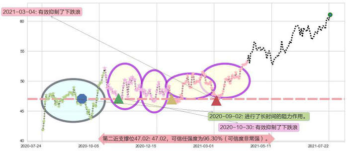 雷克斯工业房地产阻力支撑位图-阿布量化