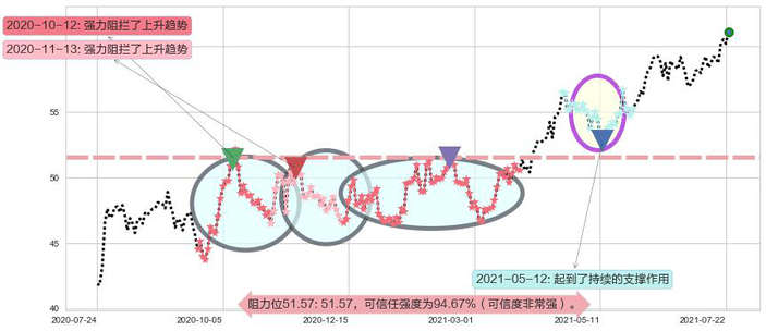 雷克斯工业房地产阻力支撑位图-阿布量化