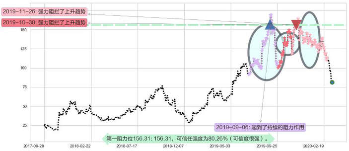 Roku流媒体阻力支撑位图-阿布量化