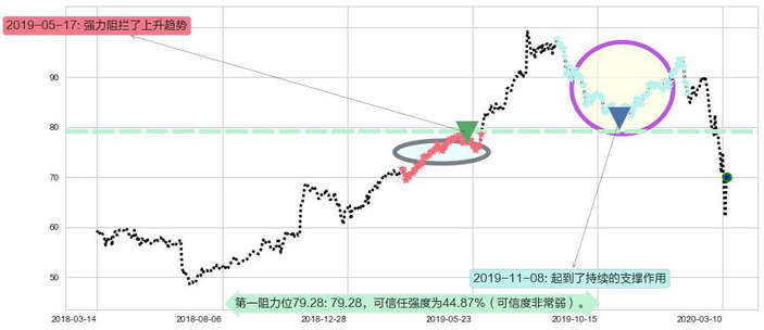 星巴克阻力支撑位图-阿布量化