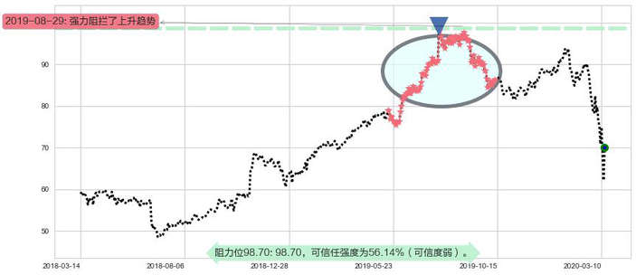 星巴克阻力支撑位图-阿布量化