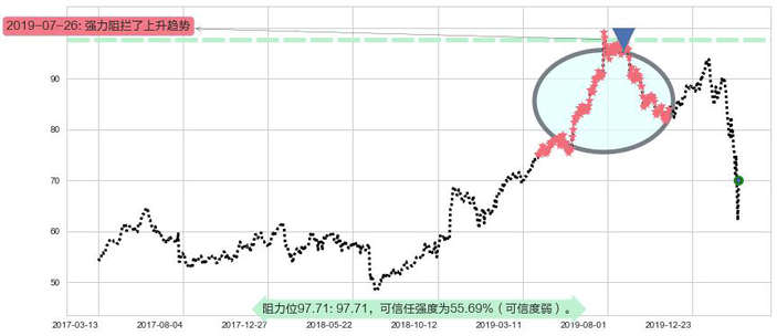 星巴克阻力支撑位图-阿布量化