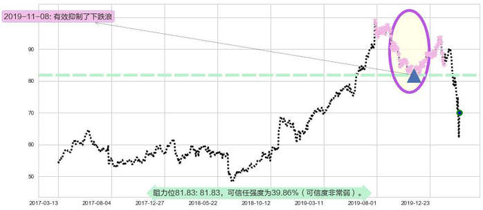 星巴克阻力支撑位图-阿布量化