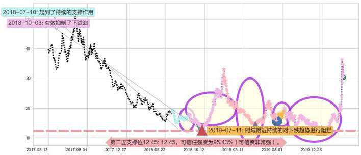 原油2X做空-ProShares阻力支撑位图-阿布量化