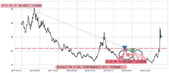 原油2X做空-ProShares阻力支撑位图-阿布量化
