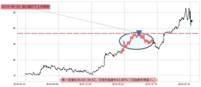 Sea Ltd阻力支撑位图-阿布量化