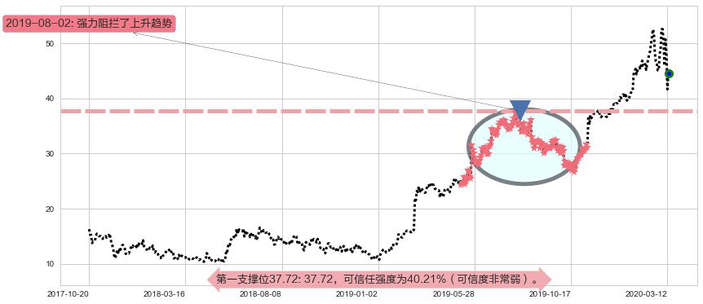 Sea Ltd阻力支撑位图-阿布量化