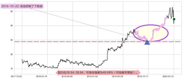 Sea Ltd阻力支撑位图-阿布量化