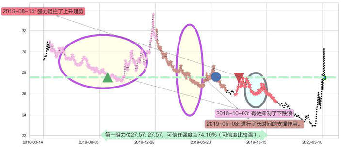 做空标普500-ProShares阻力支撑位图-阿布量化