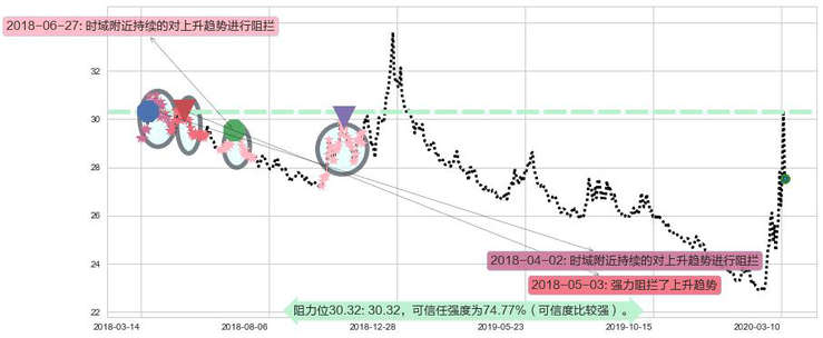 做空标普500-ProShares阻力支撑位图-阿布量化