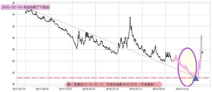 做空标普500-ProShares阻力支撑位图-阿布量化