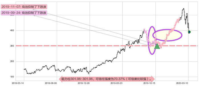 Shopify阻力支撑位图-阿布量化