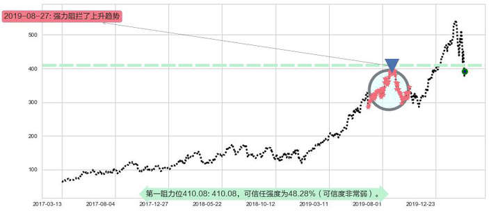Shopify阻力支撑位图-阿布量化