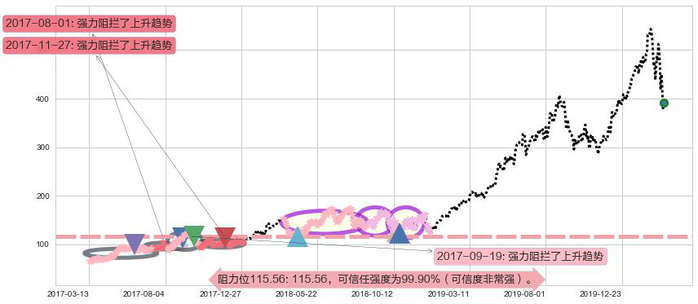 Shopify阻力支撑位图-阿布量化