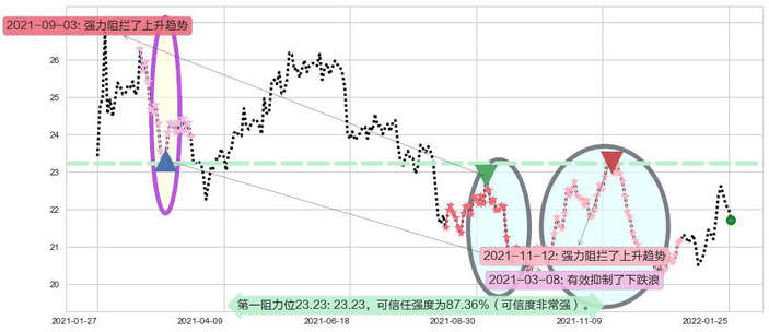 白银ETF-iShares阻力支撑位图-阿布量化
