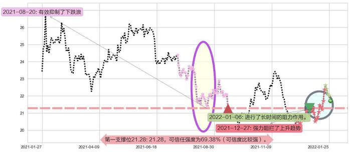 白银ETF-iShares阻力支撑位图-阿布量化