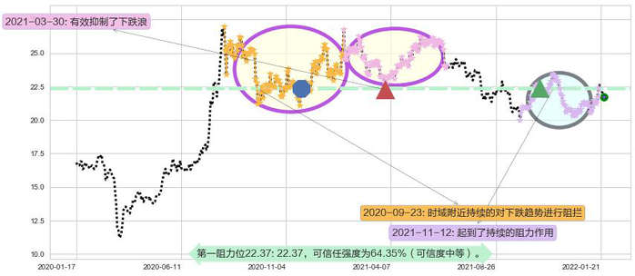 白银ETF-iShares阻力支撑位图-阿布量化