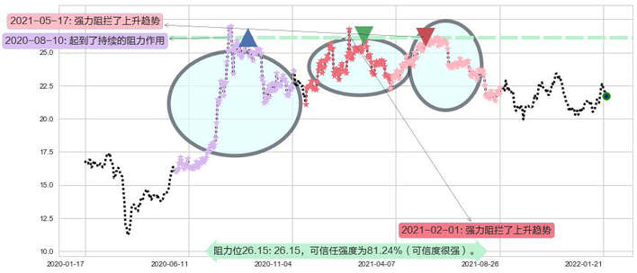 白银ETF-iShares阻力支撑位图-阿布量化