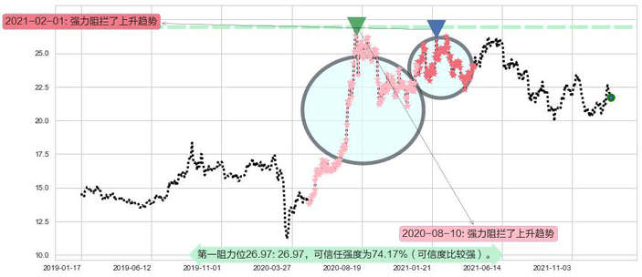 白银ETF-iShares阻力支撑位图-阿布量化