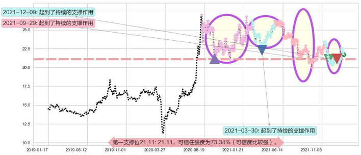 白银ETF-iShares阻力支撑位图-阿布量化
