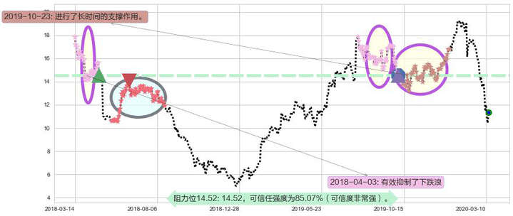 Snap Inc阻力支撑位图-阿布量化