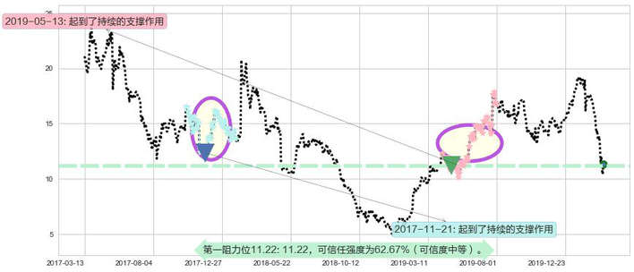 Snap Inc阻力支撑位图-阿布量化