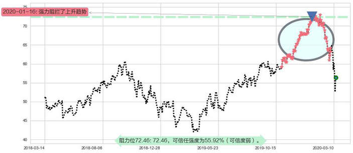 索尼阻力支撑位图-阿布量化