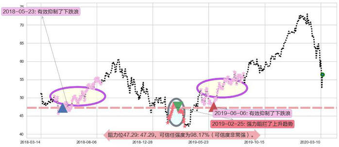索尼阻力支撑位图-阿布量化