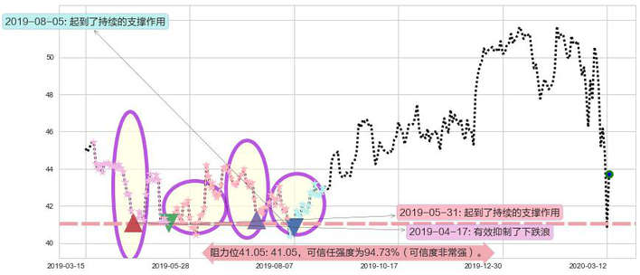 赛诺菲-安万特阻力支撑位图-阿布量化