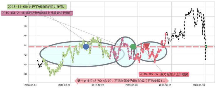 赛诺菲-安万特阻力支撑位图-阿布量化