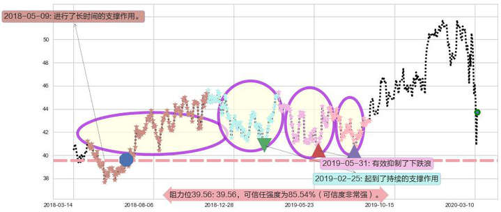 赛诺菲-安万特阻力支撑位图-阿布量化