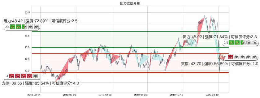 赛诺菲-安万特(usSNY)阻力支撑位图-阿布量化