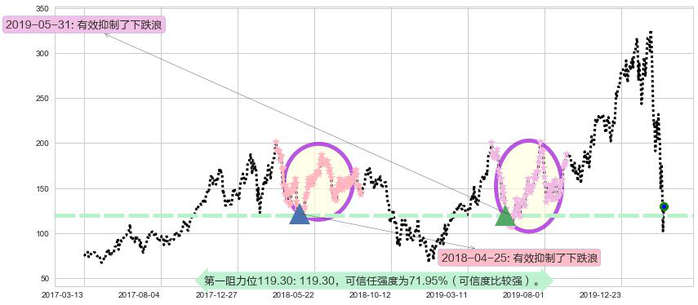 半导体3X多-Direxion阻力支撑位图-阿布量化