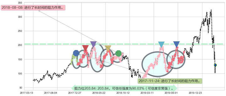 半导体3X多-Direxion阻力支撑位图-阿布量化