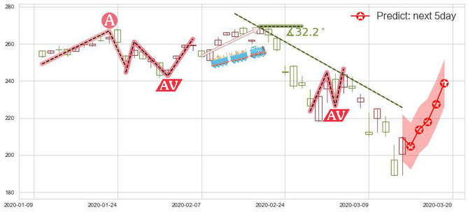 预测iShares费城交易所半导体ETF(usSOXX)价格K线图-阿布量化