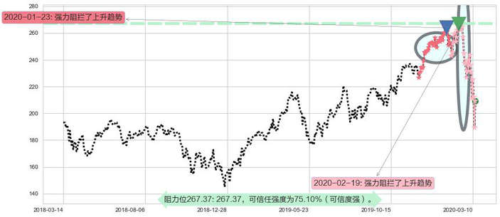 iShares费城交易所半导体ETF阻力支撑位图-阿布量化