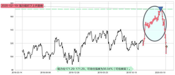 Splunk阻力支撑位图-阿布量化