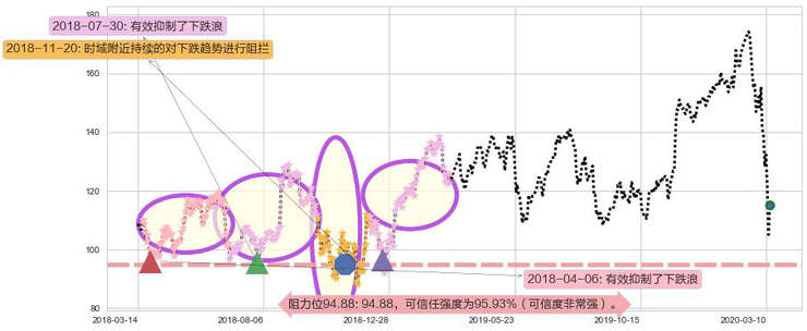 Splunk阻力支撑位图-阿布量化